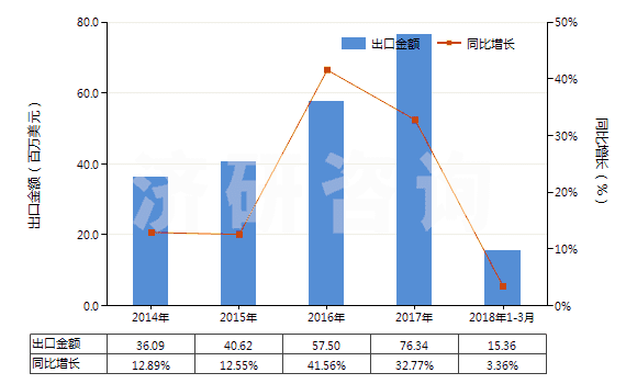 2014-2018年3月中國(guó)其他液壓往復(fù)式排液泵(HS84135039)出口總額及增速統(tǒng)計(jì)